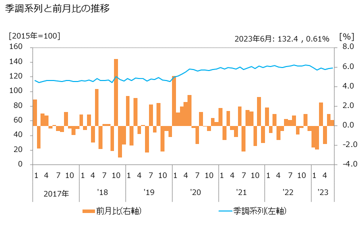 グラフ 宅配貨物運送業の活動指数の動向 季調系列と前月比の推移