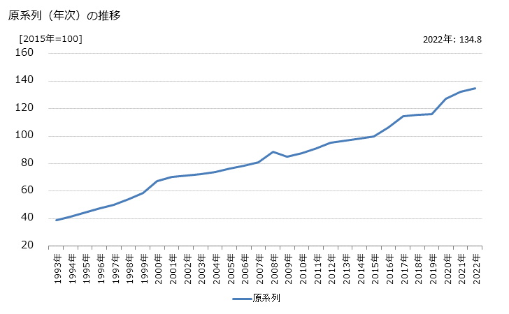 グラフ 宅配貨物運送業の活動指数の動向 原系列（年次）の推移