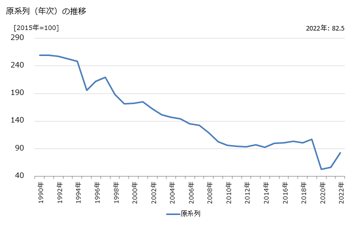 グラフ 水運旅客運送業の活動指数の動向 原系列（年次）の推移