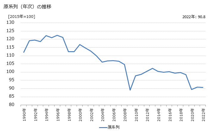 グラフ 水運貨物運送業の活動指数の動向 原系列（年次）の推移