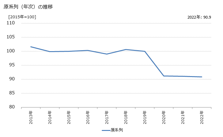 グラフ 外航貨物水運業の活動指数の動向 原系列（年次）の推移