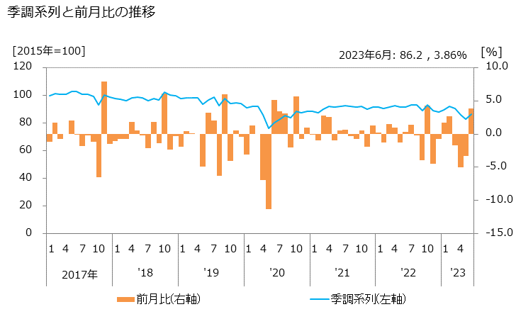 グラフ 内航貨物水運業の活動指数の動向 季調系列と前月比の推移