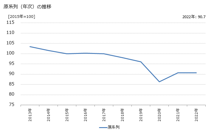 グラフ 内航貨物水運業の活動指数の動向 原系列（年次）の推移