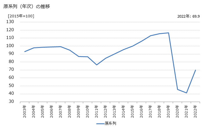 グラフ 航空運輸業の活動指数の動向 原系列（年次）の推移
