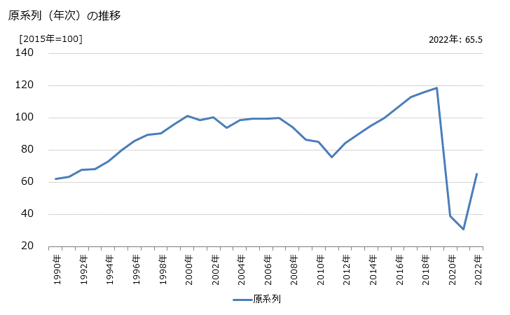 グラフ 航空旅客運送業の活動指数の動向 原系列（年次）の推移