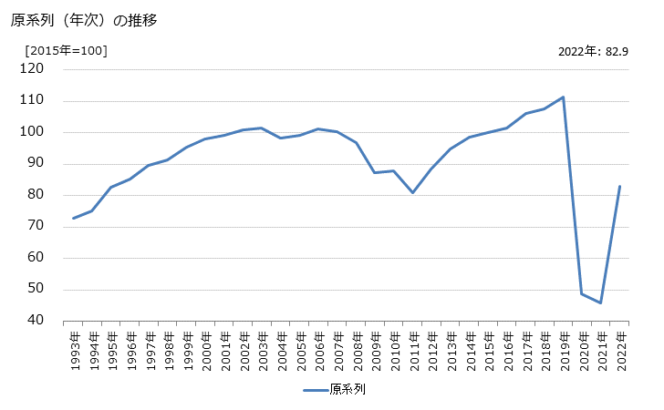 グラフ 国内航空旅客運送業の活動指数の動向 原系列（年次）の推移