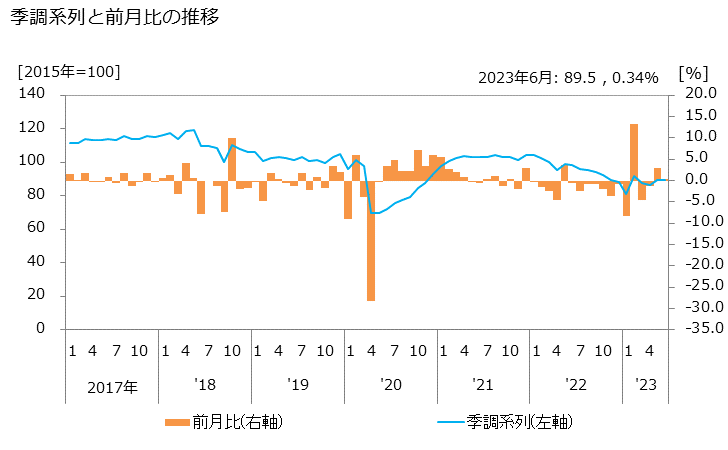 グラフ 航空貨物運送業の活動指数の動向 季調系列と前月比の推移