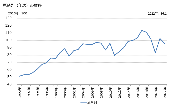 グラフ 航空貨物運送業の活動指数の動向 原系列（年次）の推移