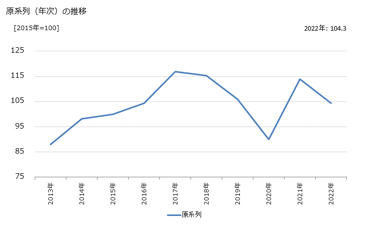 グラフ 国際航空貨物運送業の活動指数の動向 原系列（年次）の推移