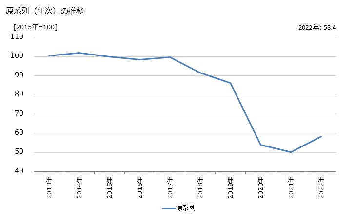 グラフ 国内航空貨物運送業の活動指数の動向 原系列（年次）の推移