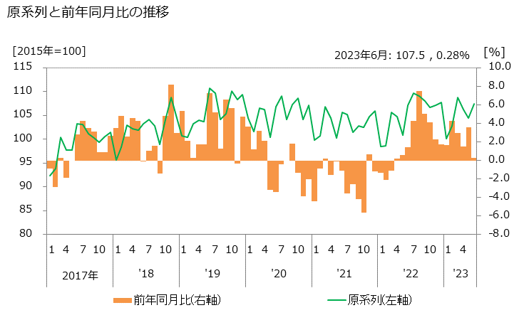 グラフ 倉庫業の活動指数の動向 原系列と前年同月比の推移