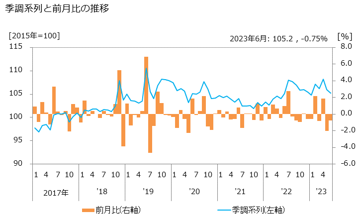 グラフ 倉庫業の活動指数の動向 季調系列と前月比の推移