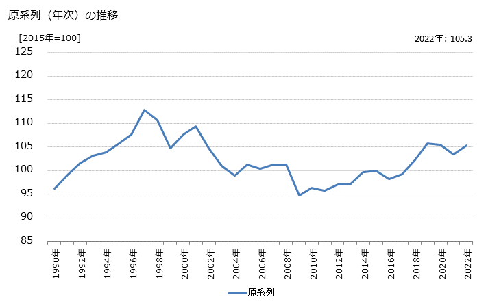グラフ 倉庫業の活動指数の動向 原系列（年次）の推移