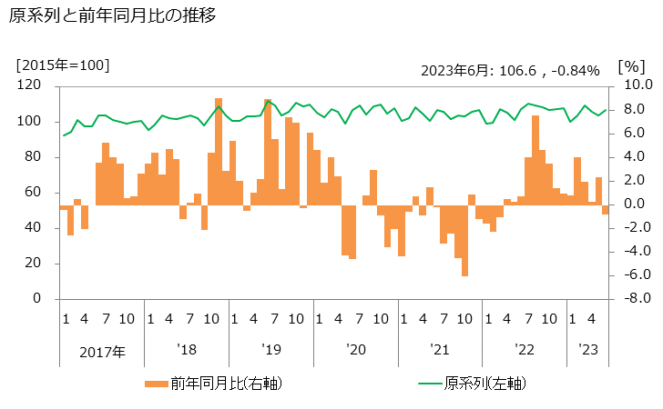 グラフ 普通倉庫業の活動指数の動向 原系列と前年同月比の推移