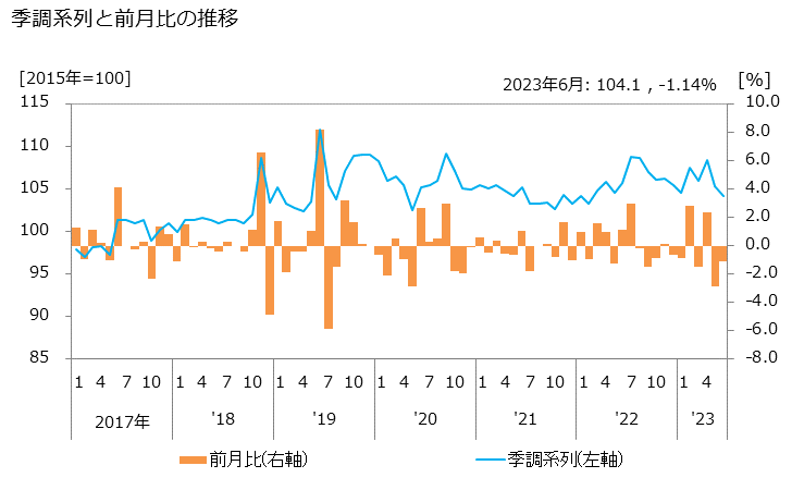 グラフ 普通倉庫業の活動指数の動向 季調系列と前月比の推移
