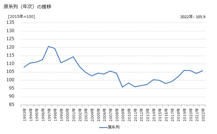 グラフ 普通倉庫業の活動指数の動向 原系列（年次）の推移