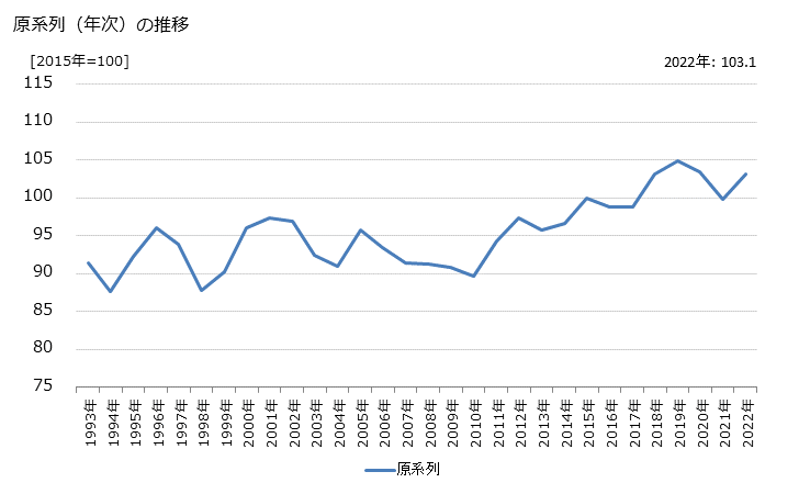 グラフ 冷蔵倉庫業の活動指数の動向 原系列（年次）の推移