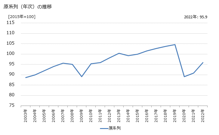 グラフ 運輸に附帯するサービス業の活動指数の動向 原系列（年次）の推移