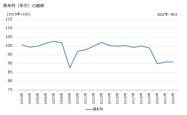 グラフ 港湾運送業の活動指数の動向 原系列（年次）の推移