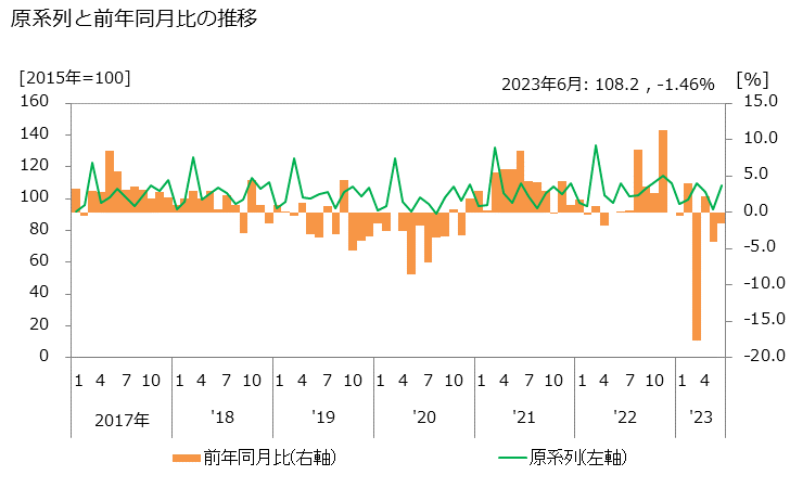グラフ こん包業の活動指数の動向 原系列と前年同月比の推移
