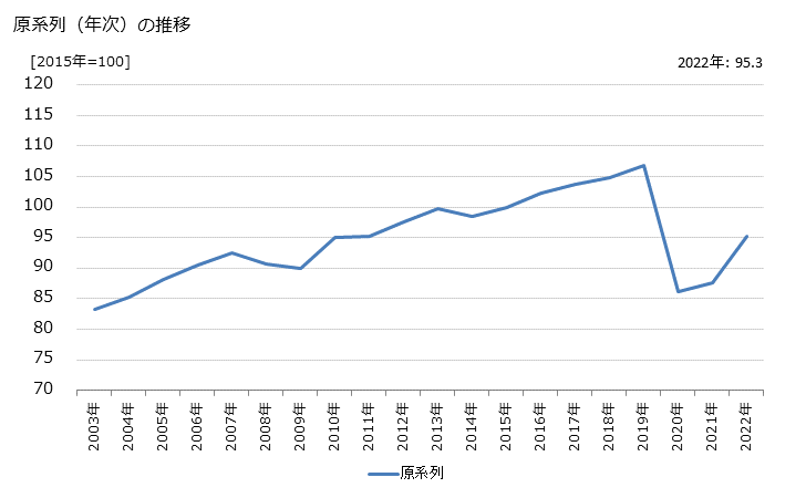 グラフ 運輸施設提供業の活動指数の動向 原系列（年次）の推移