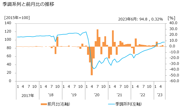 グラフ 飛行場業の活動指数の動向 季調系列と前月比の推移