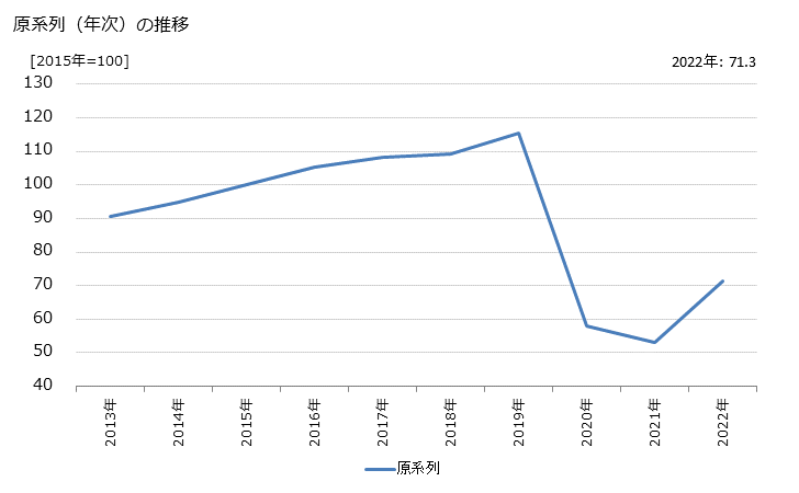 グラフ 飛行場業の活動指数の動向 原系列（年次）の推移