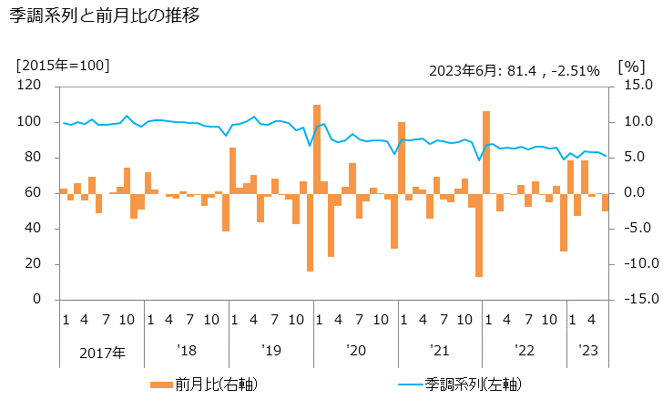 グラフ 郵便業（信書便事業を含む）の活動指数の動向 季調系列と前月比の推移