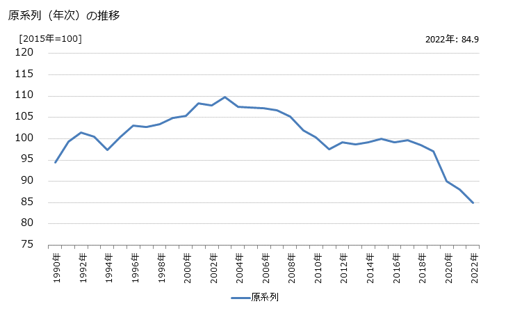 グラフ 郵便業（信書便事業を含む）の活動指数の動向 原系列（年次）の推移