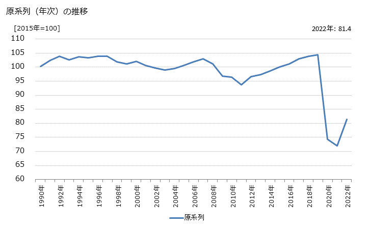 グラフ 旅客運送業の活動指数の動向 原系列（年次）の推移