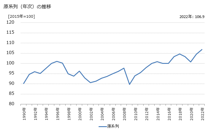 グラフ 貨物運送業の活動指数の動向 原系列（年次）の推移