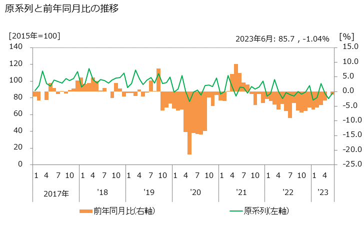 グラフ 卸売業の活動指数の動向 原系列と前年同月比の推移