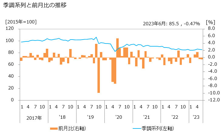 グラフ 卸売業の活動指数の動向 季調系列と前月比の推移