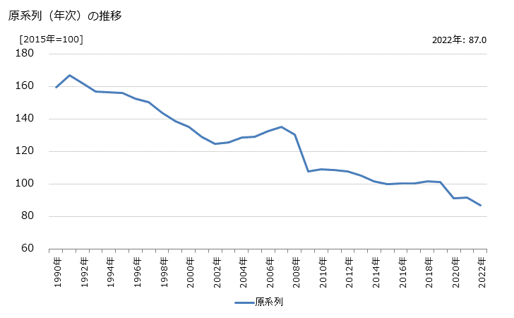 グラフ 卸売業の活動指数の動向 原系列（年次）の推移
