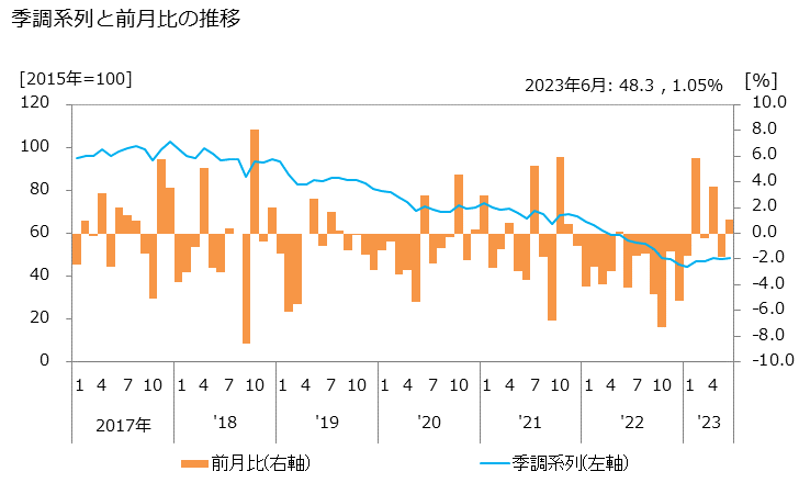 グラフ 各種商品卸売業の活動指数の動向 季調系列と前月比の推移