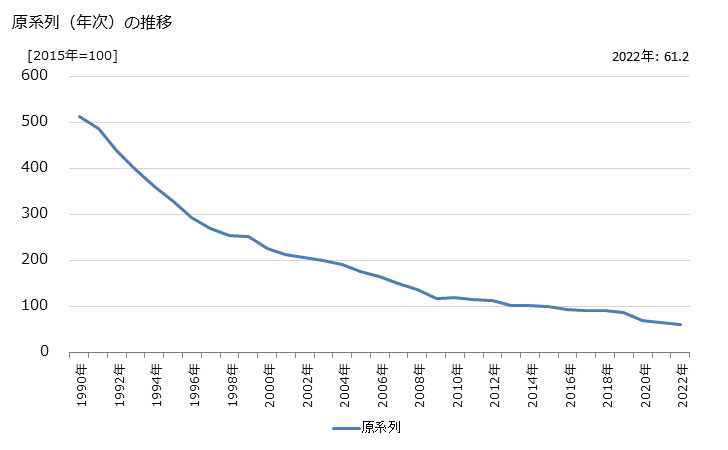 グラフ 繊維品卸売業の活動指数の動向 原系列（年次）の推移