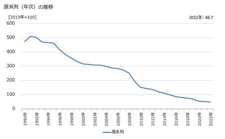 グラフ 衣服・身の回り品卸売業の活動指数の動向 原系列（年次）の推移