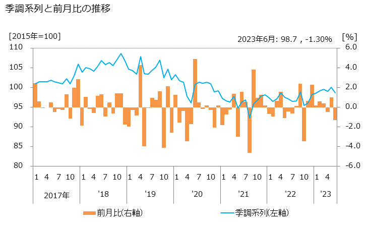 グラフ 飲食料品卸売業の活動指数の動向 季調系列と前月比の推移