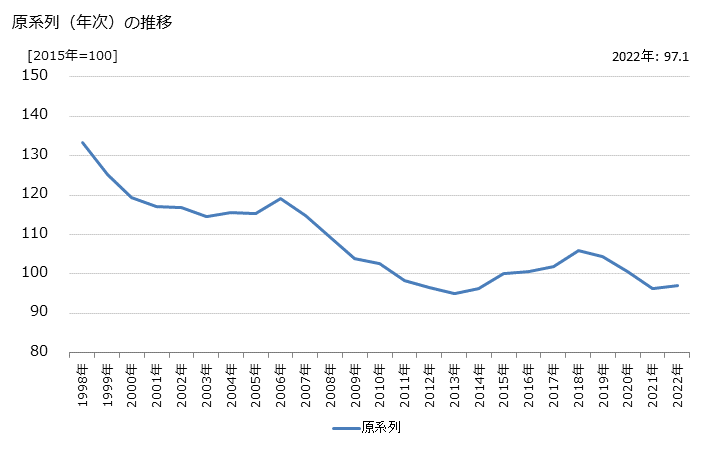 グラフ 飲食料品卸売業の活動指数の動向 原系列（年次）の推移