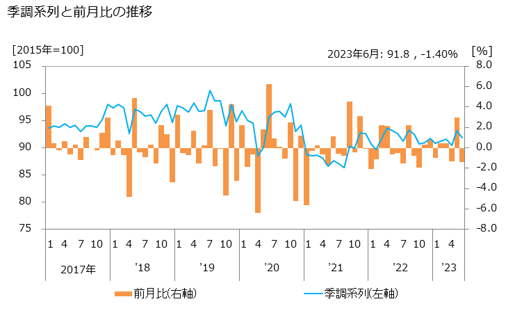 グラフ 農畜産物・水産物卸売業の活動指数の動向 季調系列と前月比の推移
