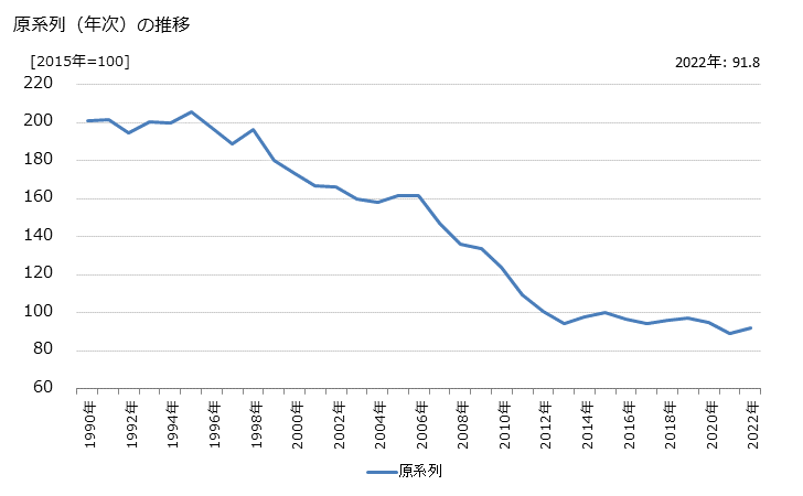 グラフ 農畜産物・水産物卸売業の活動指数の動向 原系列（年次）の推移