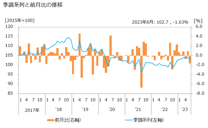 グラフ 食料・飲料卸売業の活動指数の動向 季調系列と前月比の推移
