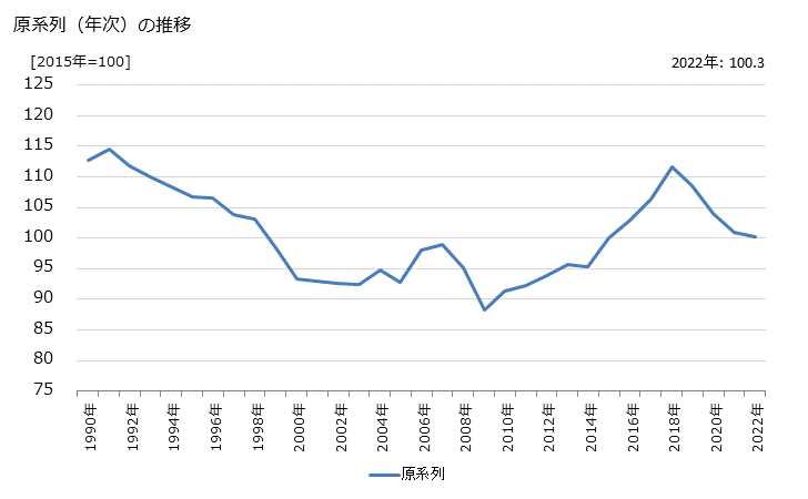 グラフ 食料・飲料卸売業の活動指数の動向 原系列（年次）の推移