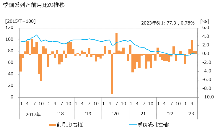 グラフ 化学製品卸売業の活動指数の動向 季調系列と前月比の推移