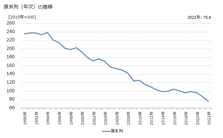 グラフ 化学製品卸売業の活動指数の動向 原系列（年次）の推移