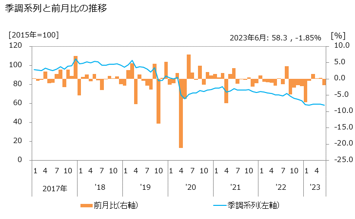 グラフ 産業機械器具卸売業の活動指数の動向 季調系列と前月比の推移