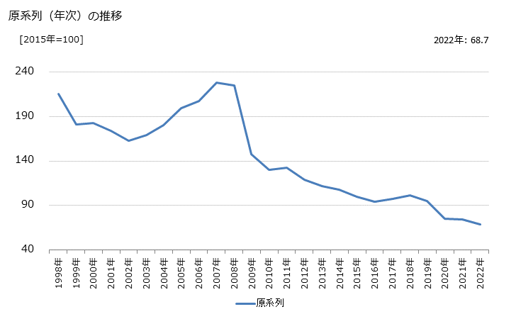 グラフ 産業機械器具卸売業の活動指数の動向 原系列（年次）の推移