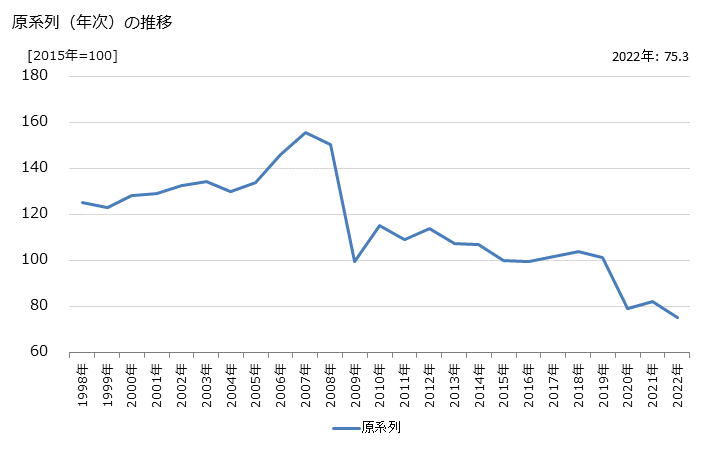 グラフ 自動車卸売業の活動指数の動向 原系列（年次）の推移