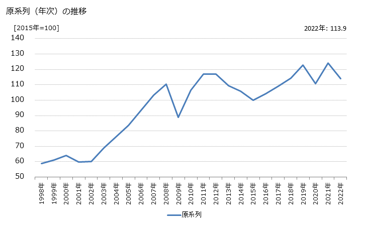 グラフ 電気機械器具卸売業の活動指数の動向 原系列（年次）の推移