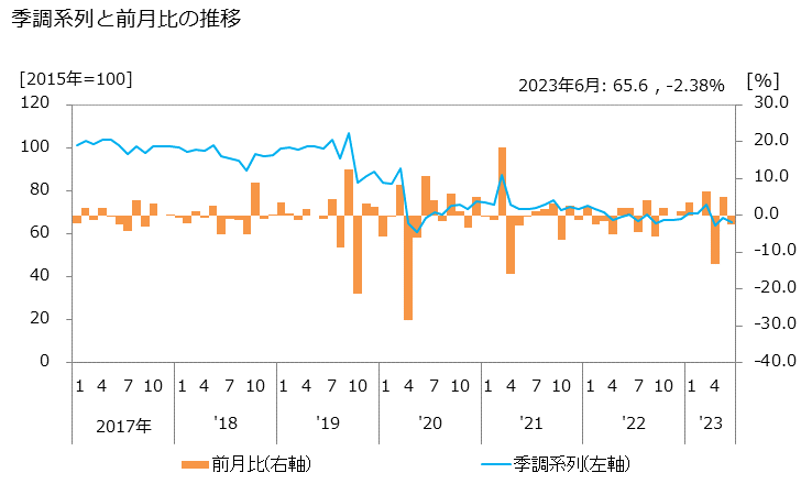 グラフ その他の機械器具卸売業の活動指数の動向 季調系列と前月比の推移